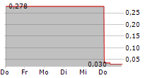 LIGHT AI INC 5-Tage-Chart