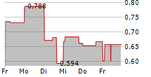 LIGHT AI INC 5-Tage-Chart