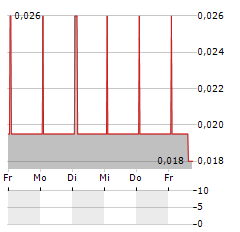 LIGHT SCIENCE TECHNOLOGIES Aktie 5-Tage-Chart