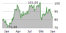 LIGHT & WONDER INC Chart 1 Jahr