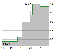 LIGHT & WONDER INC Chart 1 Jahr