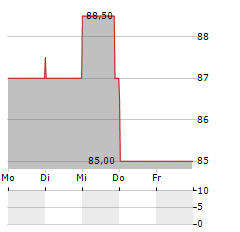 LIGHT & WONDER Aktie 5-Tage-Chart