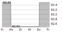 LIGHT & WONDER INC 5-Tage-Chart