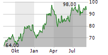 LIGHT & WONDER INC CDIS Chart 1 Jahr