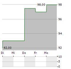 LIGHT & WONDER INC CDIS Aktie 5-Tage-Chart