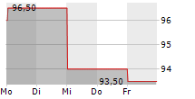 LIGHT & WONDER INC CDIS 5-Tage-Chart