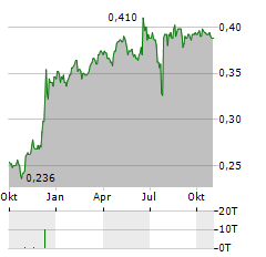 LIGHTHOUSE PROPERTIES Aktie Chart 1 Jahr