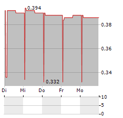 LIGHTHOUSE PROPERTIES Aktie 5-Tage-Chart