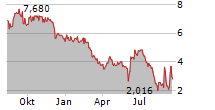 LIGHTINTHEBOX HOLDING CO LTD ADR Chart 1 Jahr