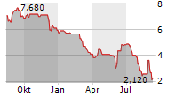 LIGHTINTHEBOX HOLDING CO LTD ADR Chart 1 Jahr