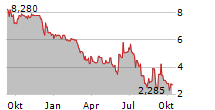 LIGHTINTHEBOX HOLDING CO LTD ADR Chart 1 Jahr