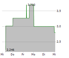 LIGHTINTHEBOX HOLDING CO LTD ADR Chart 1 Jahr