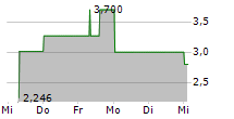 LIGHTINTHEBOX HOLDING CO LTD ADR 5-Tage-Chart