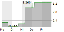 LIGHTINTHEBOX HOLDING CO LTD ADR 5-Tage-Chart