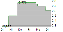 LIGHTINTHEBOX HOLDING CO LTD ADR 5-Tage-Chart