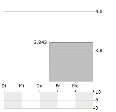 LIGHTNING EMOTORS Aktie 5-Tage-Chart