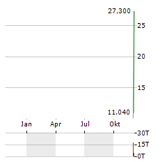 LIGHTON Aktie Chart 1 Jahr