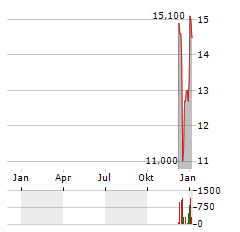 LIGHTON Aktie Chart 1 Jahr