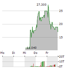 LIGHTON Aktie 5-Tage-Chart