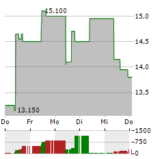 LIGHTON Aktie 5-Tage-Chart