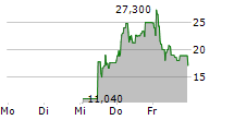 LIGHTON SA 5-Tage-Chart