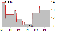 LIGHTON SA 5-Tage-Chart