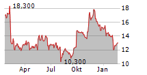 LIGHTSPEED COMMERCE INC Chart 1 Jahr