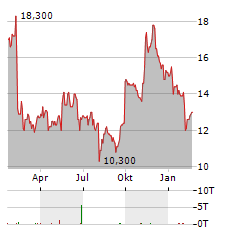 LIGHTSPEED COMMERCE Aktie Chart 1 Jahr