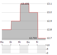 LIGHTSPEED COMMERCE Aktie 5-Tage-Chart