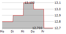 LIGHTSPEED COMMERCE INC 5-Tage-Chart