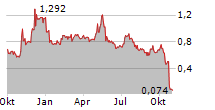 LILIUM NV Chart 1 Jahr