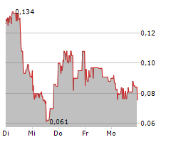 LILIUM NV Chart 1 Jahr