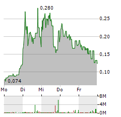 LILIUM Aktie 5-Tage-Chart