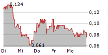 LILIUM NV 5-Tage-Chart