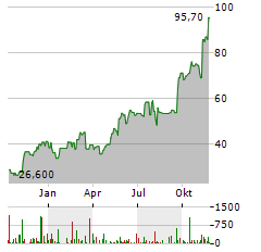 LIMBACH HOLDINGS Aktie Chart 1 Jahr