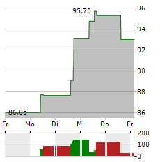 LIMBACH HOLDINGS Aktie 5-Tage-Chart