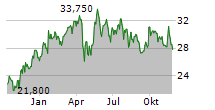 LIME TECHNOLOGIES AB Chart 1 Jahr