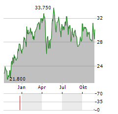 LIME TECHNOLOGIES Aktie Chart 1 Jahr