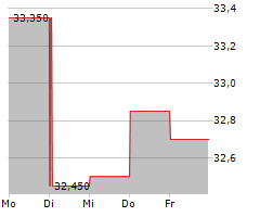 LIME TECHNOLOGIES AB Chart 1 Jahr