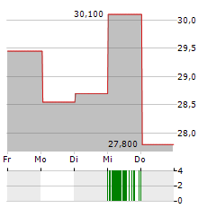 LIME TECHNOLOGIES Aktie 5-Tage-Chart