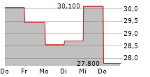 LIME TECHNOLOGIES AB 5-Tage-Chart