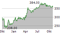 LIMES SCHLOSSKLINIKEN AG Chart 1 Jahr