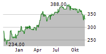 LIMES SCHLOSSKLINIKEN AG Chart 1 Jahr