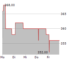 LIMES SCHLOSSKLINIKEN AG Chart 1 Jahr