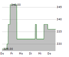 LIMES SCHLOSSKLINIKEN AG Chart 1 Jahr