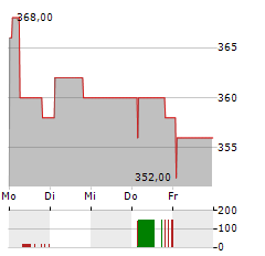 LIMES SCHLOSSKLINIKEN Aktie 5-Tage-Chart