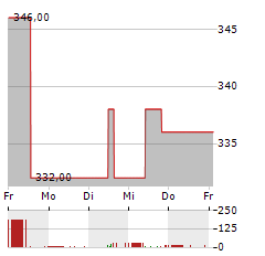 LIMES SCHLOSSKLINIKEN Aktie 5-Tage-Chart