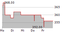 LIMES SCHLOSSKLINIKEN AG 5-Tage-Chart