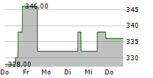 LIMES SCHLOSSKLINIKEN AG 5-Tage-Chart