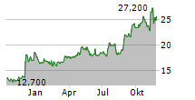 LIMONEIRA COMPANY Chart 1 Jahr